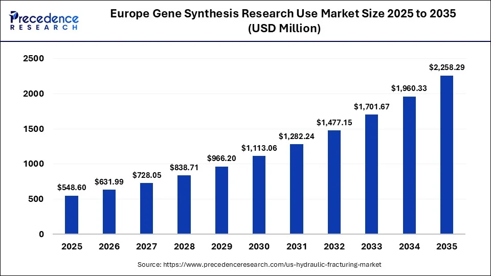 Europe Gene Synthesis Research Use Market Size 2025-2035