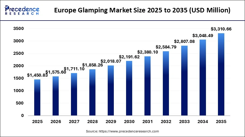 Europe Glamping Market Size 2025 to 2035