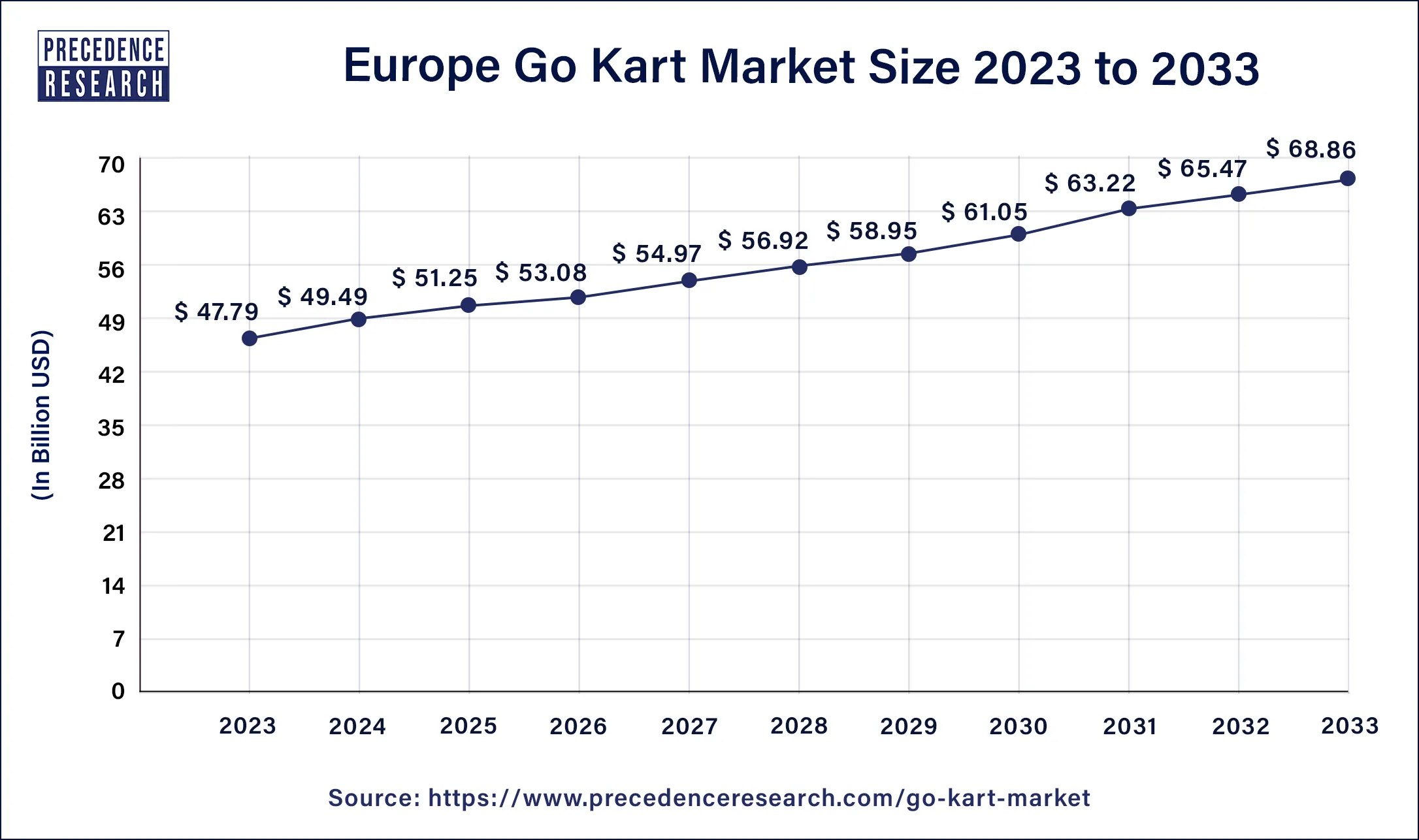 Europe Go Kart Market Size 2024 to 2033