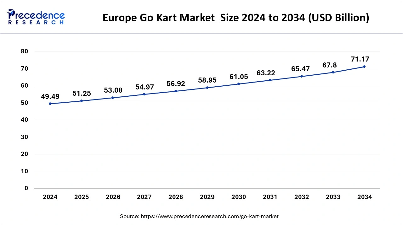Europe Go Kart Market Size 2025 to 2034
