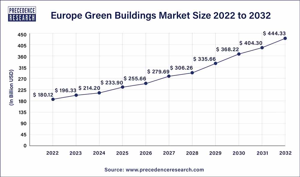 Europe Green Buildings Market Size 2023 To 2032