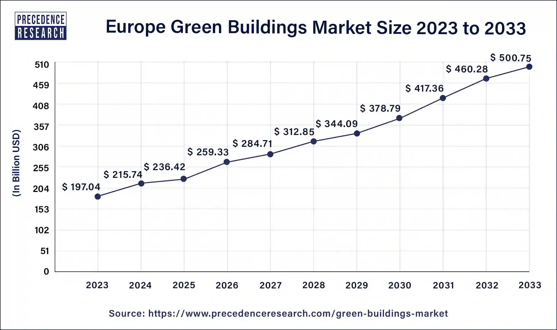 Europe Green Buildings Market Size 2024 to 2033