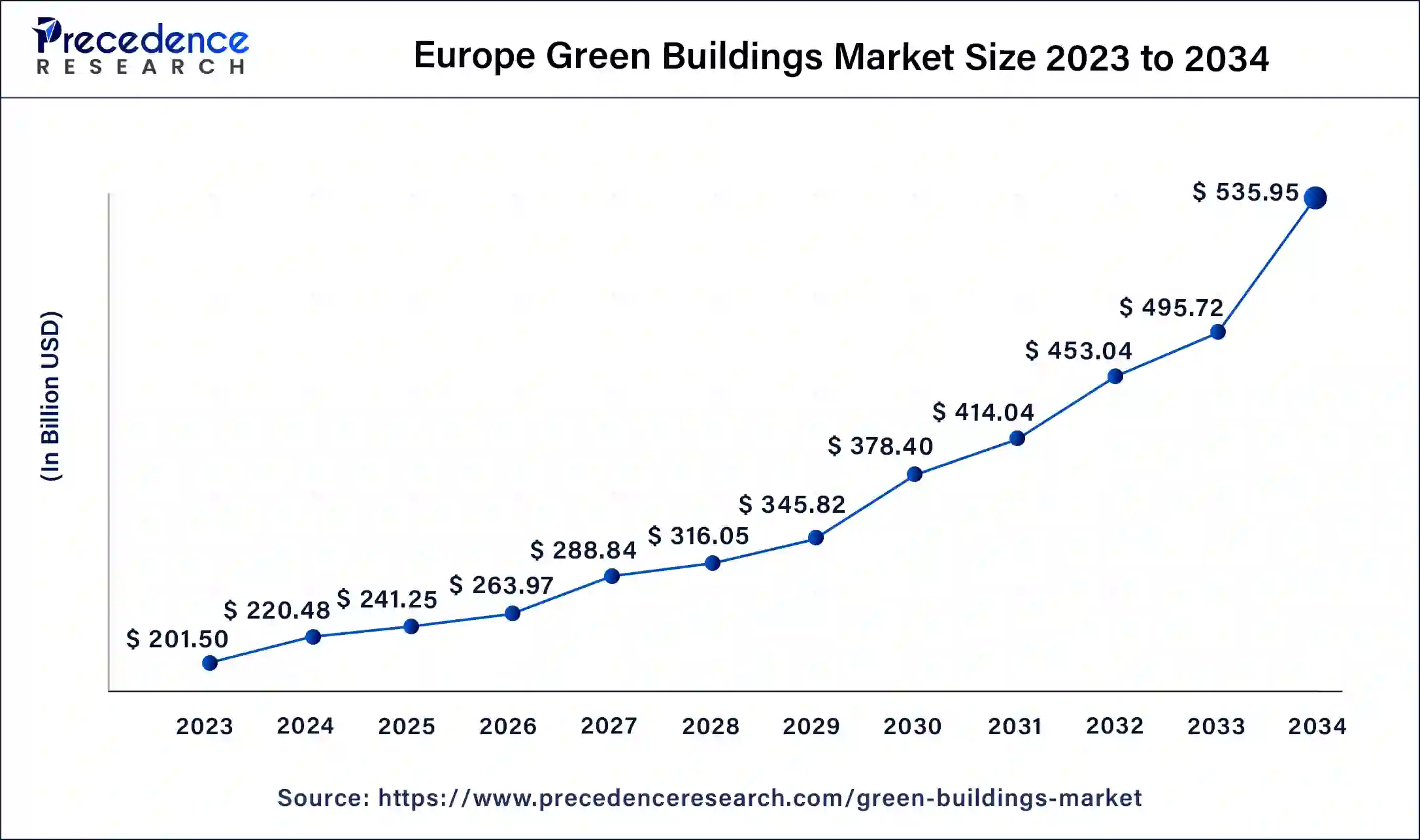 Europe Green Buildings Market Size 2024 to 2034
