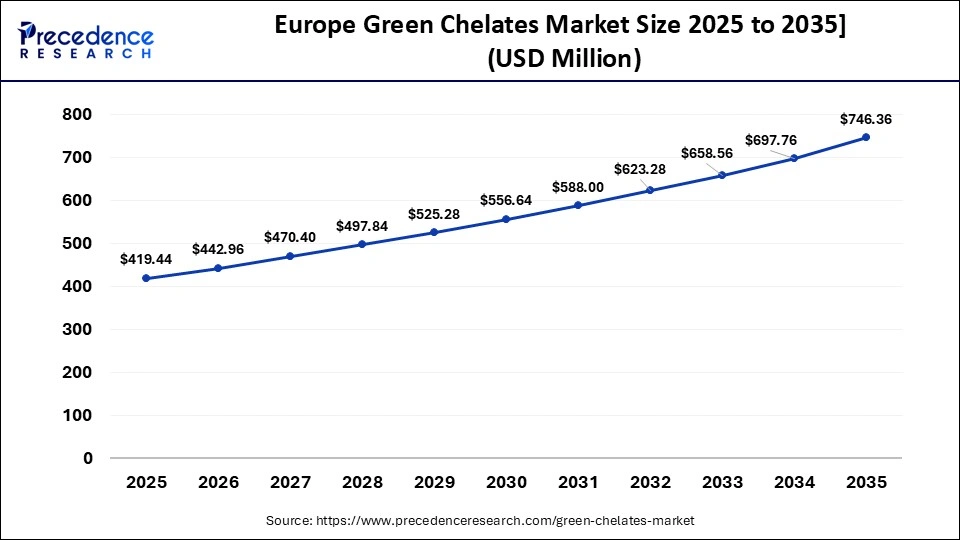 Europe Green Chelates Market Size 2025 to 2035