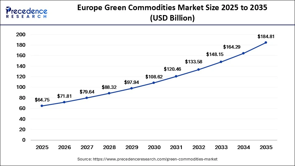 Europe Green Commodities Market Size 2025 to 2035