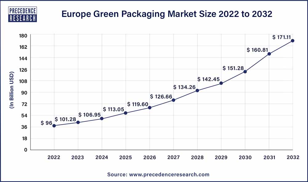 Europe Green Packaging Market Size in 2023 To 2032