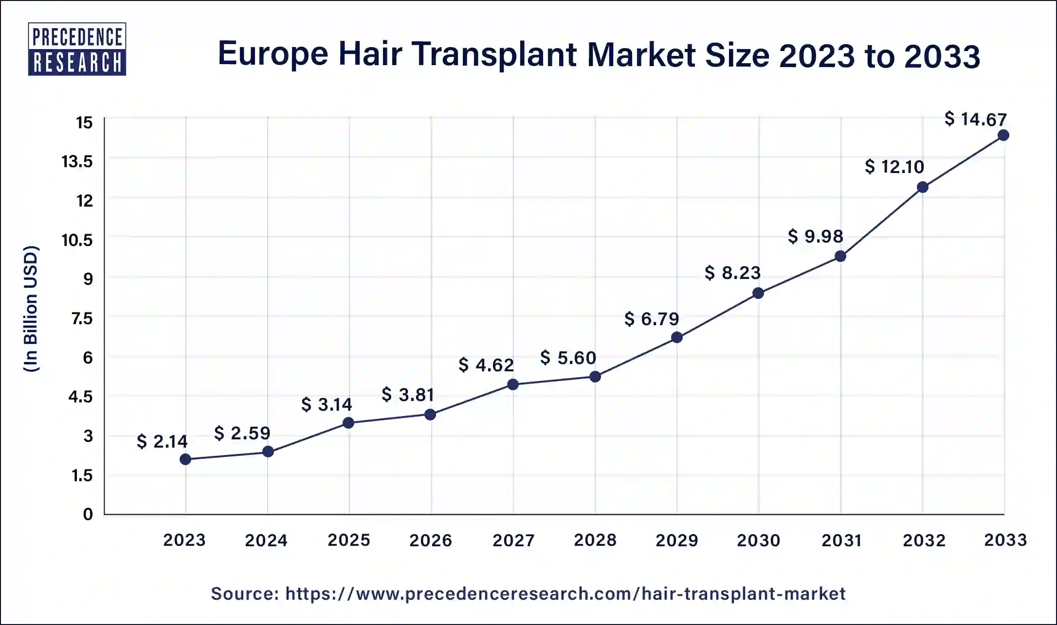 Europe Hair Transplant Market Size 2024 to 2033