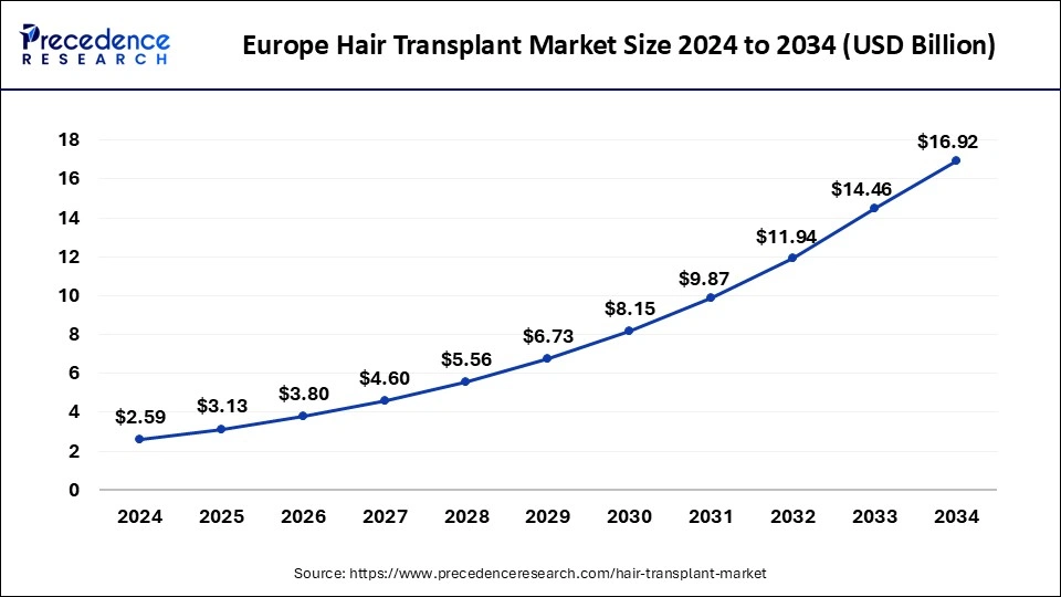 Europe Hair Transplant Market Size 2025 to 2034