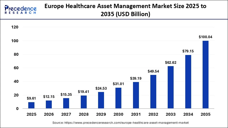 Europe Healthcare Asset Management Market Size 2025 to 2035 