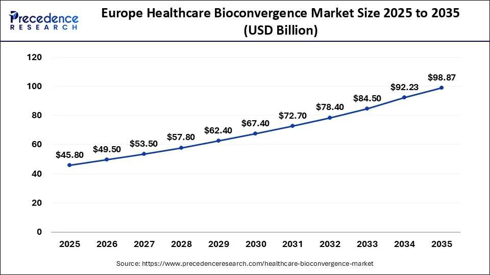 U.S. Healthcare Bioconvergence Market Size 2026 to 2035