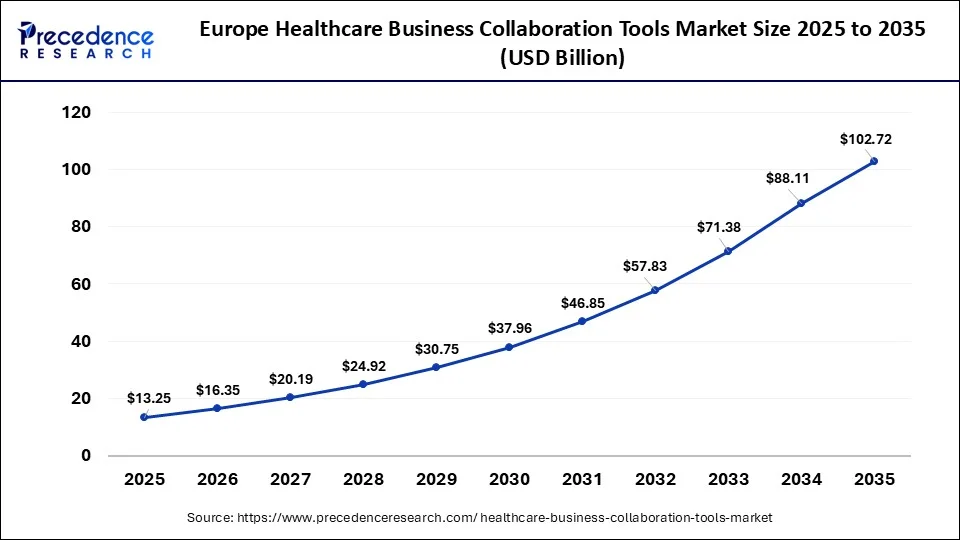 Europe Healthcare Business Collaboration Tools Market Size 2026 to 2035