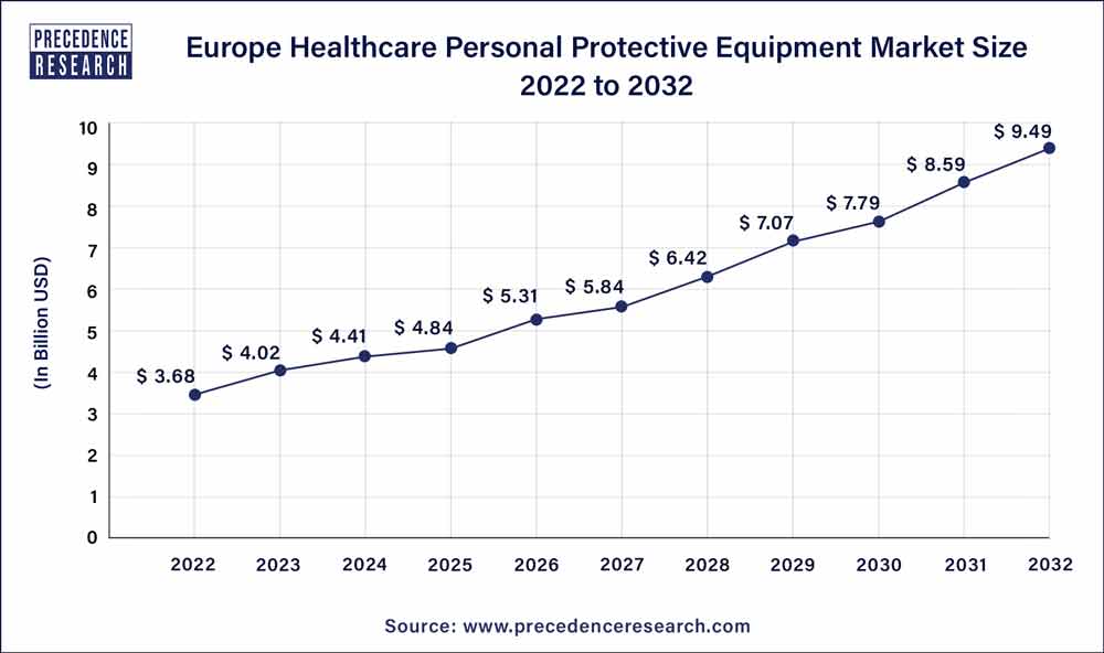 Europe Healthcare Personal Protective Equipment Market Size 2023 to 2032