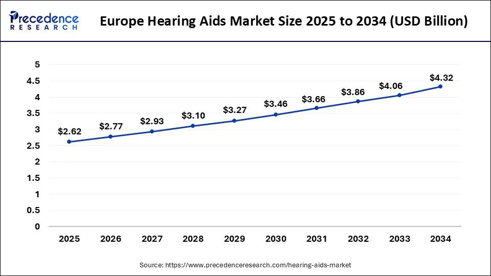 Europe Hearing Aids Market Size 2025 to 2034