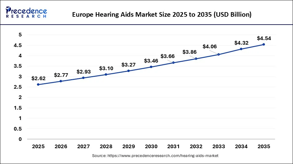 Europe Hearing Aids Market Size 2026 to 2035