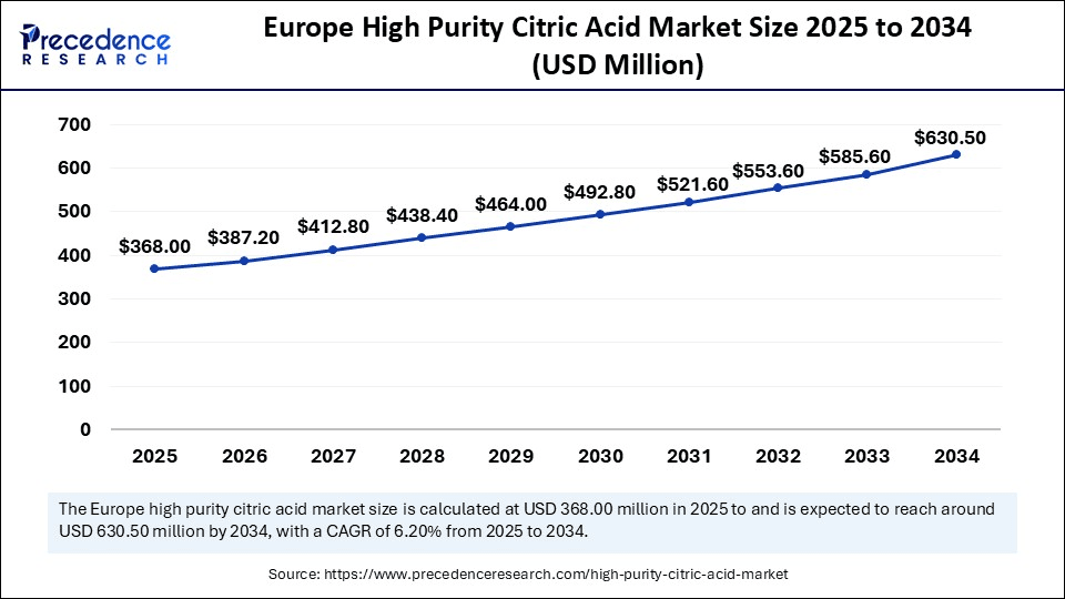 Europe High Purity Citric Acid Market Size 2025 to 2034