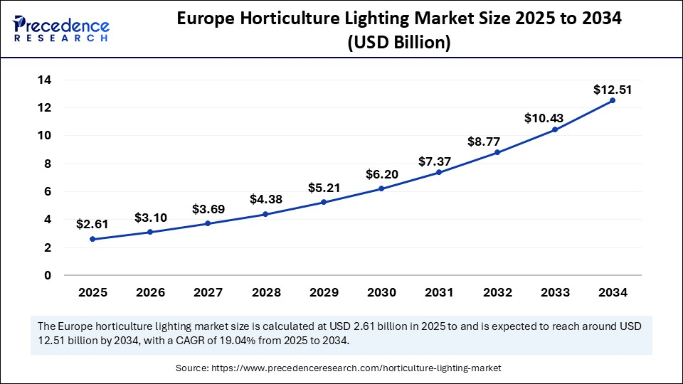 Europe Horticulture Lighting Market Size 2025 to 2034