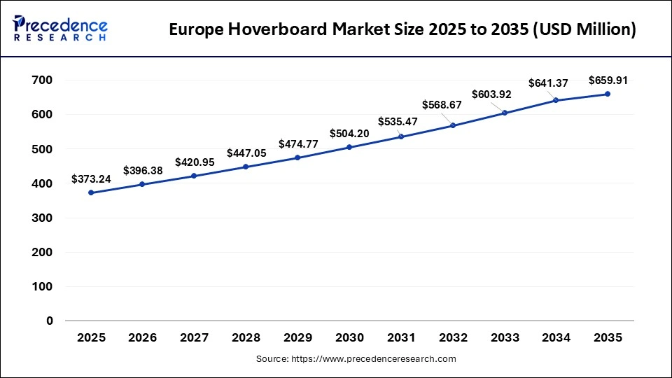 Europe Hoverboard Market Size 2025 to 2035 (USD Billion)