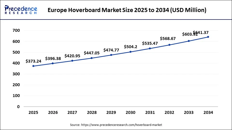 Europe hoverboard market size market size forecast bar chart (2025–2034) showing growth from USD 373.24 Mn to USD 641.37 Mn at 6.40% CAGR – Precedence Research