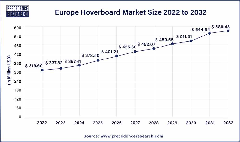 Europe Hoverboard Market Size 2023 to 2032