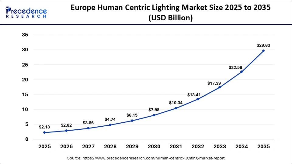 Europe Human Centric Lighting Market Size 2025 to 2035