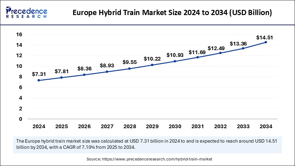 Hybrid Train Market Size 2025 to 2034