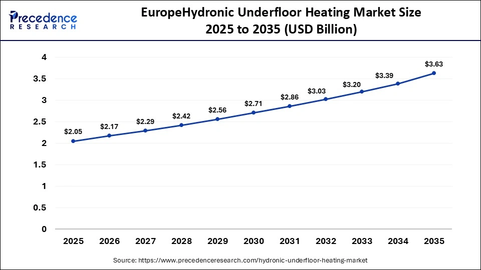 Europe Hydronic Underfloor Heating Market Size 2025 to 2035 
