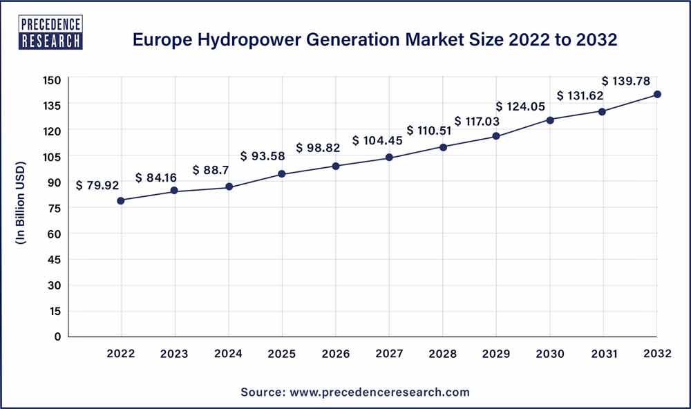 Europe Hydropower Generation Market Size 2023 To 2032