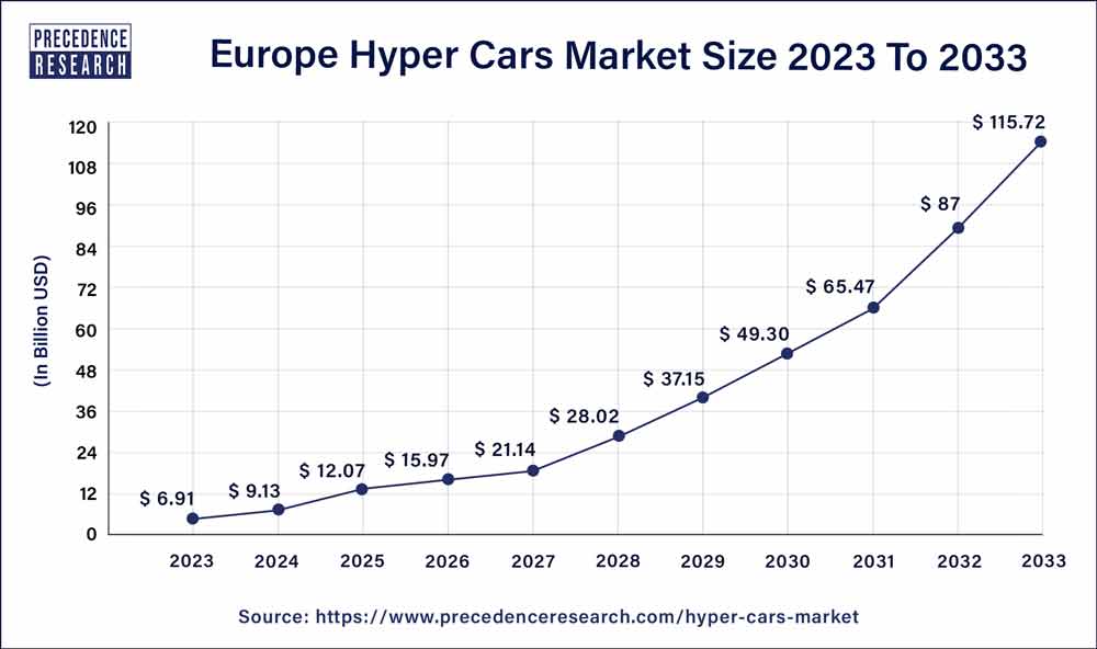 Europe Hyper Cars Market Size 2024 To 2033