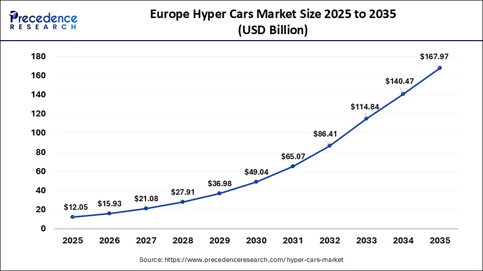 Europe Hyper Cars Market Size 2026 To 2035