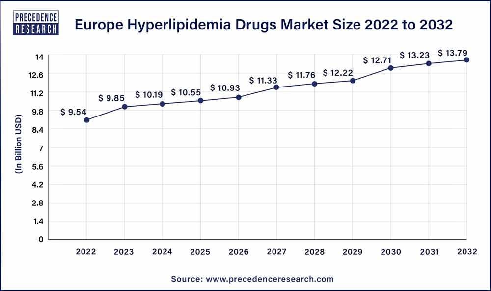 Europe Hyperlipidemia Drugs Market Size 2023 To 2032