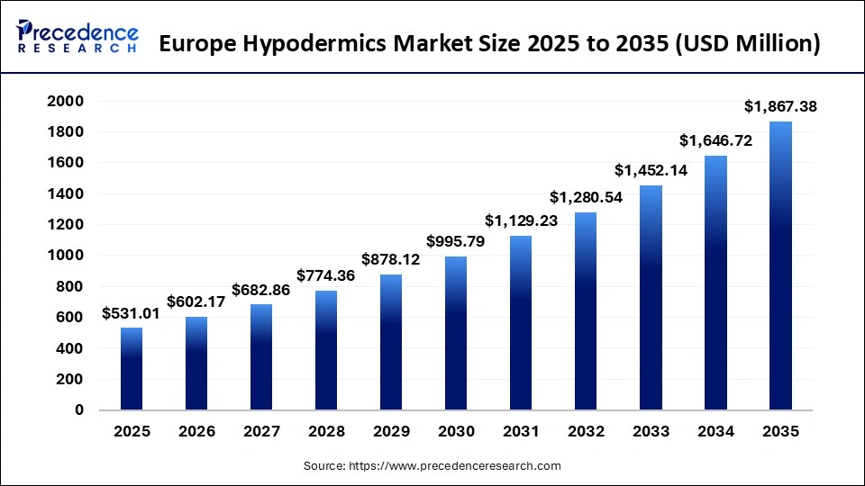 Europe Hypodermics Market Size 2025 to 2035