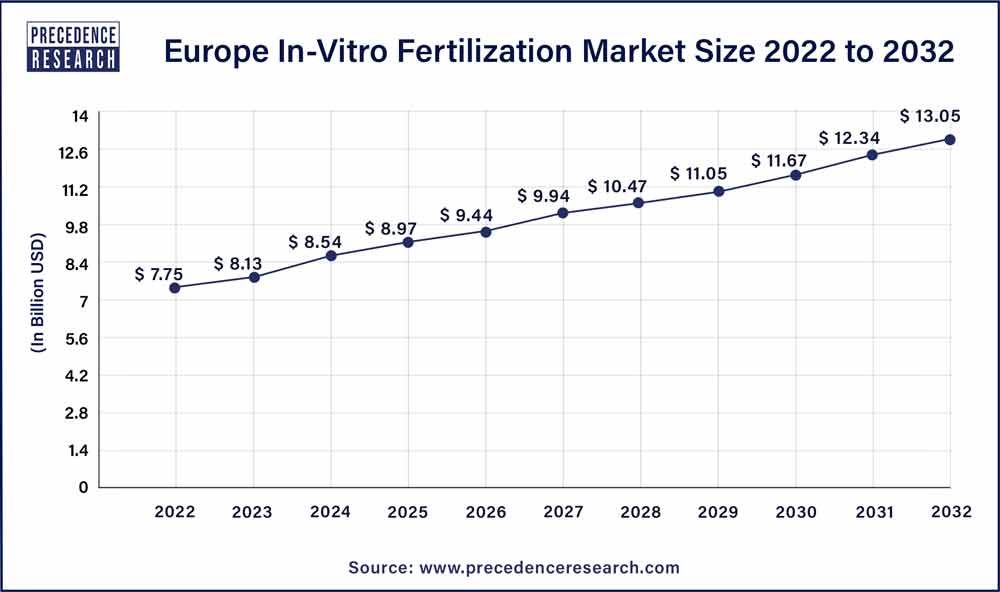 Europe In-Vitro Fertilization Market Size 2023 To 2032