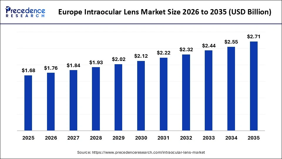 Europe Intraocular Lens Market Size 2026 to 2035