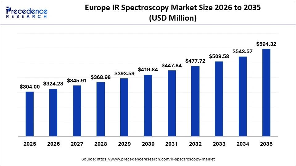 Europe IR Spectroscopy Market Size 2026 to 2035