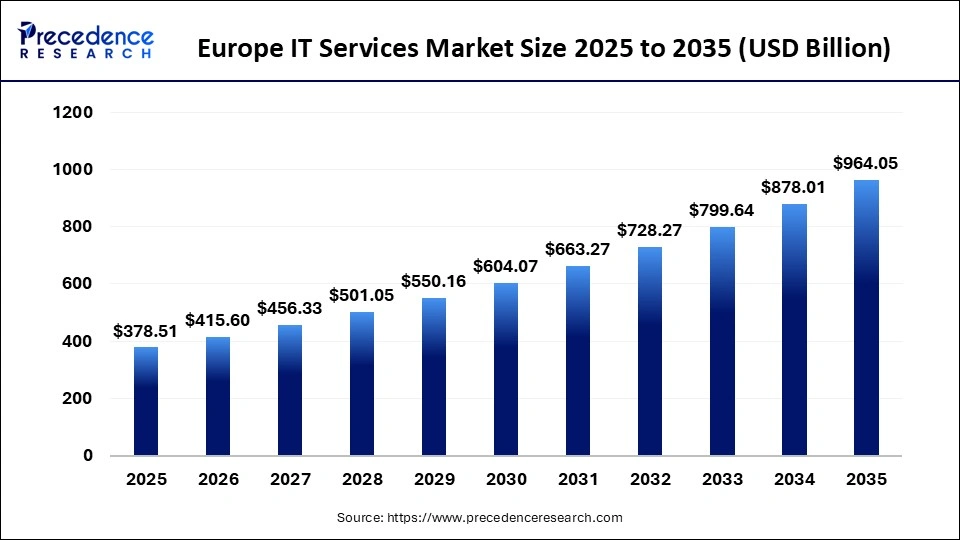 Europe IT Services Market Size 2025 to 2035