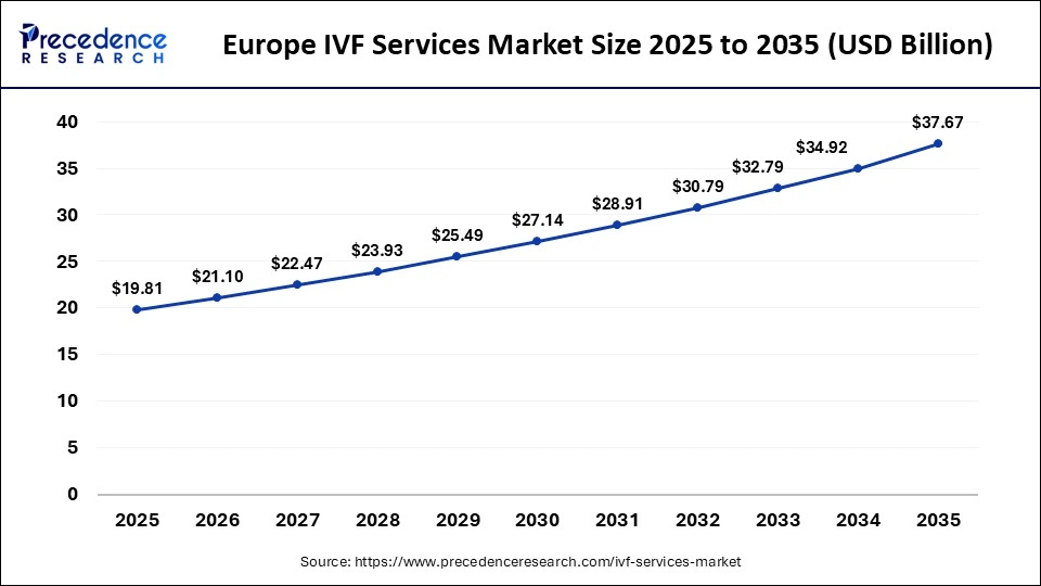 Europe IVF Services Market Size 2025 to 2035