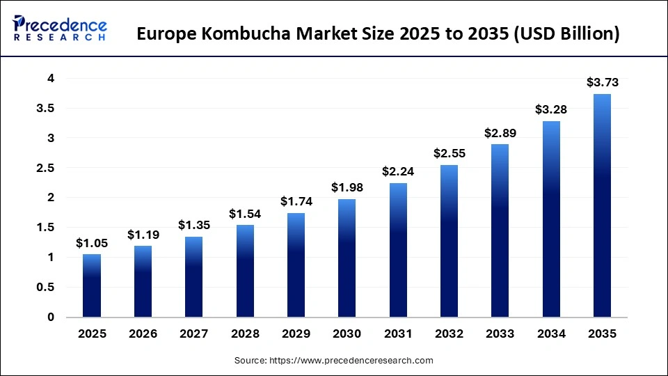 Europe Kombucha Market Size 2025 to 2035