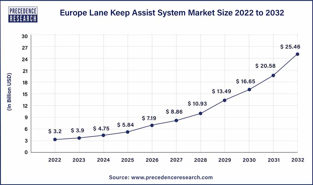 Europe Lane Keep Assist System Market Size 2023 To 2032