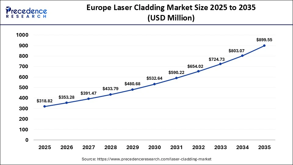 Europe Laser Cladding Market Size 2025 to 2035