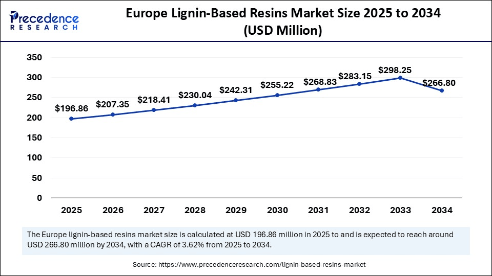 Europe Lignin Based Resins Market Size 2025 to 2034