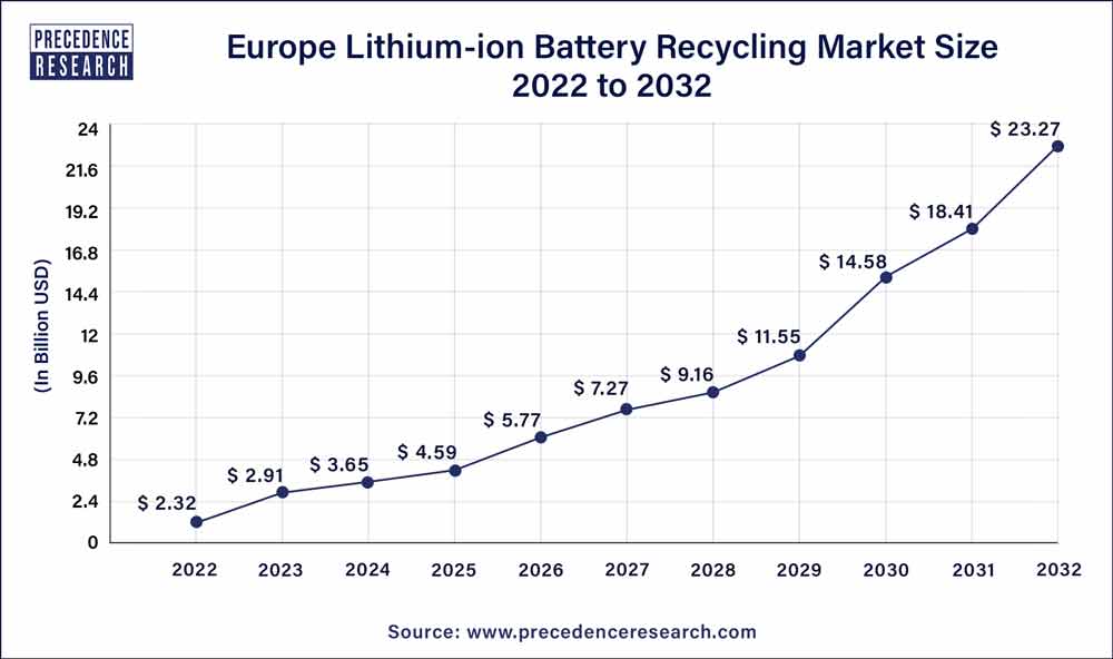 Europe Lithium-ion Battery Recycling Market Size 2023 to 2032