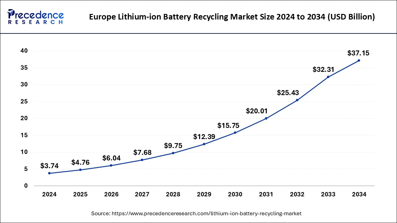 Europe Lithium-ion Battery Recycling Market Size 2025 to 2034