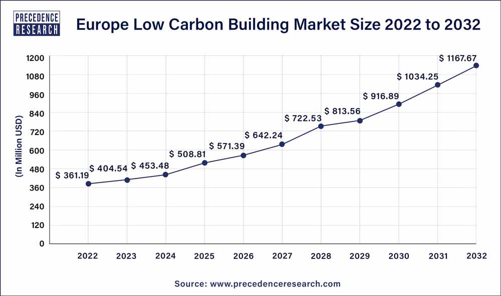 Europe Low Carbon Building Market Size 2023 To 2032