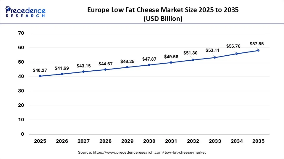 Europe Low Fat Cheese Market Size 2026 to 2035