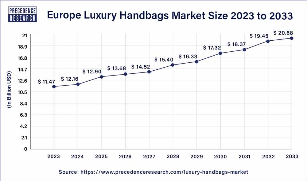 Europe Luxury Handbags Market Size 2024 to 2033
