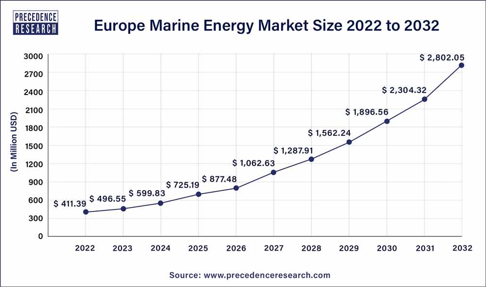 Europe Marine Energy Market Size 2023 To 2032