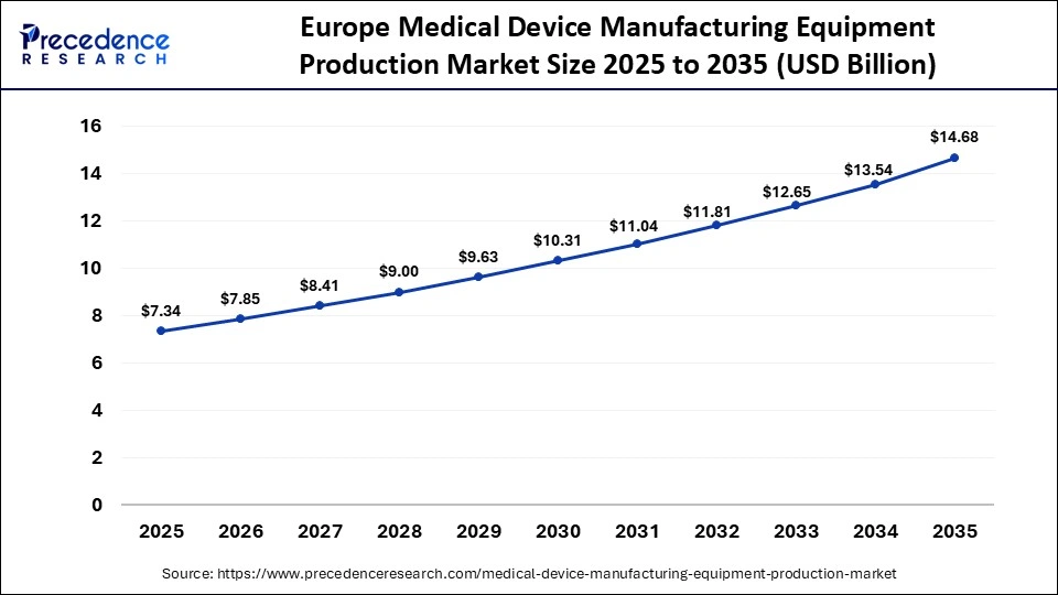 Europe Medical Device Manufacturing Equipment Production Market Size 2025 to 2035