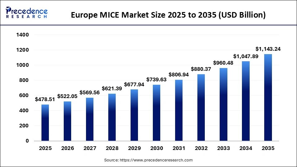Europe MICE Market Size 2025 to 2035