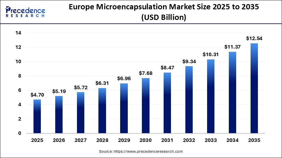 Europe Microencapsulation Market Size 2025 to 2035