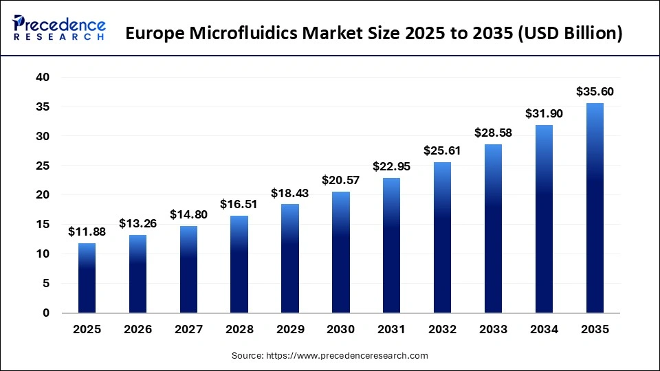 Europe Microfluidics Market Size 2025 to 2035